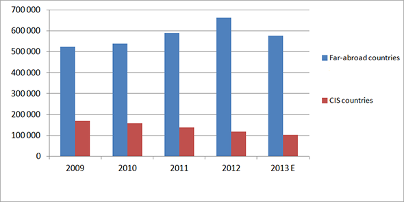 Schedule 1 Dynamics of tomato import volume in 2009 &ndash; 2013*, t