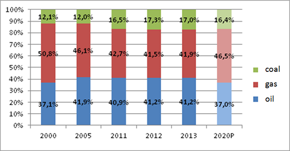 Changes in the oil share in the structure of production of main energy resources in 2000&ndash;2013, %