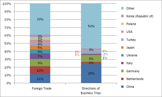 Ratio of directions of business trips and foreign trade partners in 1&ndash;3 quarters of 2013, %