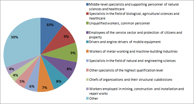 Structure of organizations&rsquo; needs in filling of vacant positions as of October 31, 2012, %