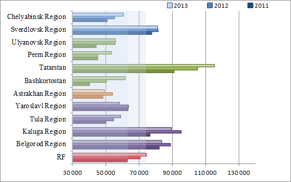 Dynamics of per capita investments (excl. investments in production of fossil fuels) in pilot regions in 2011&ndash;2013, rub.