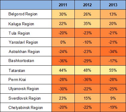 Gap between per capita rates of investments between Russia and its regions in 2011&ndash;2013, %