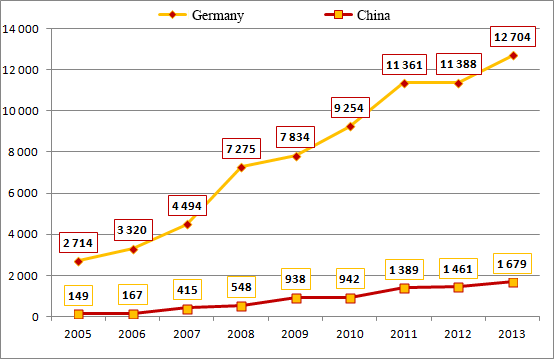Volume of accumulated direct foreign investments from China and Germany to Russian economy in 2005&ndash;2013, million dollars