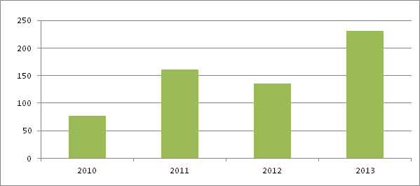 Dynamics of the number of tenders conducted by Russian SEZ in 2010&ndash;2013