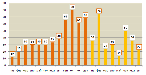 Динамика количества венчурных сделок по месяцам в январе 2013 &mdash; августе 2014 года