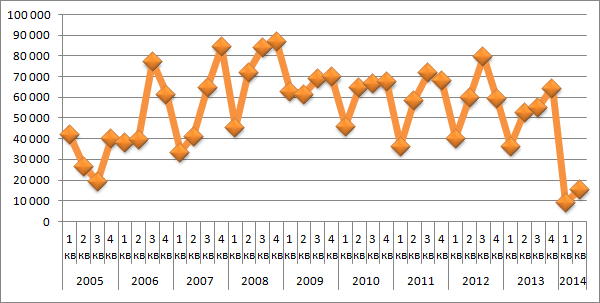 Динамика иностранных инвестиций во все отрасли российской экономики по кварталам 2005 год &mdash; 2-й квартал 2014 года, млн руб.